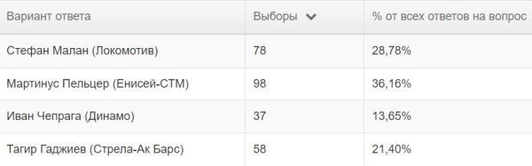 Символическая сборная PARI Чемпионата России по регби сезона 2023/2024 по версии читателей Rugger.info