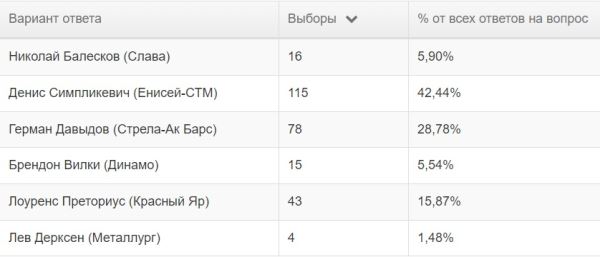 Символическая сборная PARI Чемпионата России по регби сезона 2023/2024 по версии читателей Rugger.info