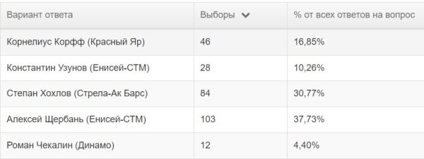 Символическая сборная PARI Чемпионата России по регби сезона 2023/2024 по версии читателей Rugger.info