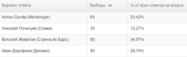 Символическая сборная PARI Чемпионата России по регби сезона 2023/2024 по версии читателей Rugger.info