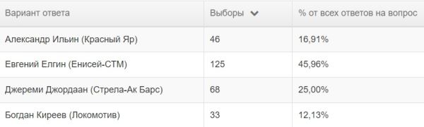 Символическая сборная PARI Чемпионата России по регби сезона 2023/2024 по версии читателей Rugger.info