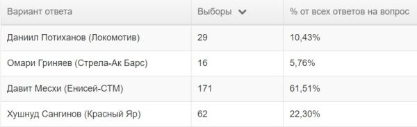 Символическая сборная PARI Чемпионата России по регби сезона 2023/2024 по версии читателей Rugger.info