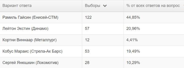 Символическая сборная PARI Чемпионата России по регби сезона 2023/2024 по версии читателей Rugger.info