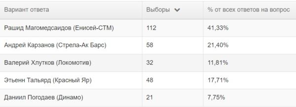 Символическая сборная PARI Чемпионата России по регби сезона 2023/2024 по версии читателей Rugger.info