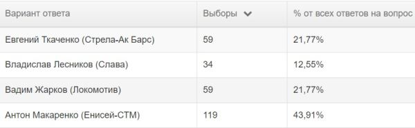 Символическая сборная PARI Чемпионата России по регби сезона 2023/2024 по версии читателей Rugger.info