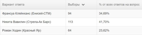 Символическая сборная PARI Чемпионата России по регби сезона 2023/2024 по версии читателей Rugger.info