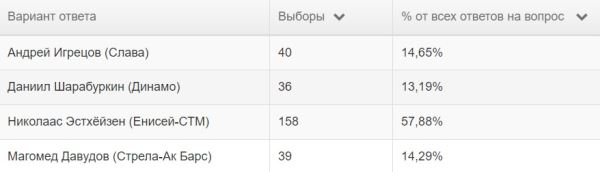 Символическая сборная PARI Чемпионата России по регби сезона 2023/2024 по версии читателей Rugger.info