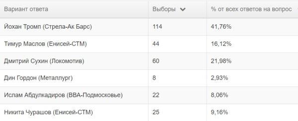 Символическая сборная PARI Чемпионата России по регби сезона 2023/2024 по версии читателей Rugger.info