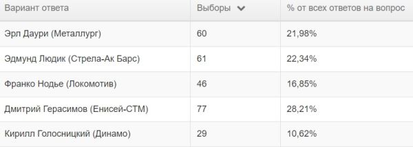 Символическая сборная PARI Чемпионата России по регби сезона 2023/2024 по версии читателей Rugger.info