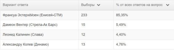 Символическая сборная PARI Чемпионата России по регби сезона 2023/2024 по версии читателей Rugger.info