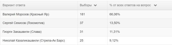 Символическая сборная PARI Чемпионата России по регби сезона 2023/2024 по версии читателей Rugger.info